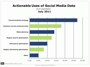 Actionable Uses of Social Media Data