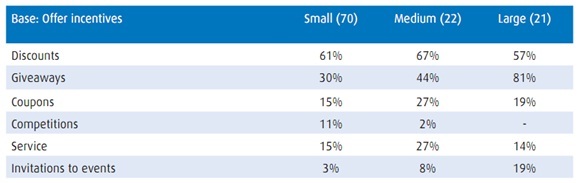 This chart explains about the promotions that offered by business owners via Internet